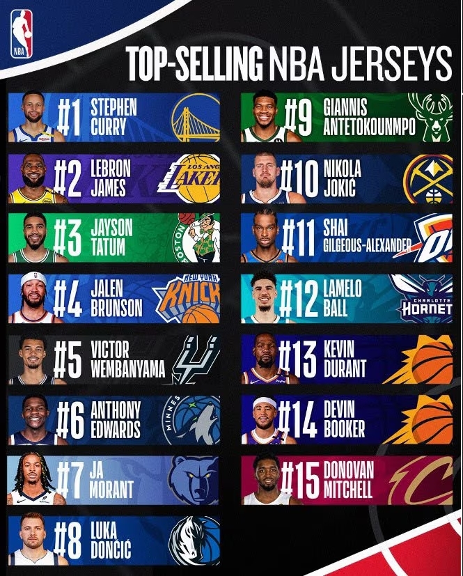 nba jersey merch leaders 2024 25 midseason 1