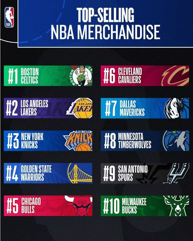 nba jersey merch leaders 2024 25 midseason 2